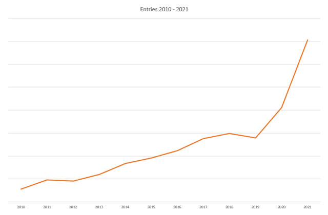 Year on Year comparison  2010 - 2021